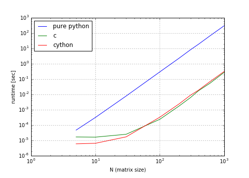 cython vs c